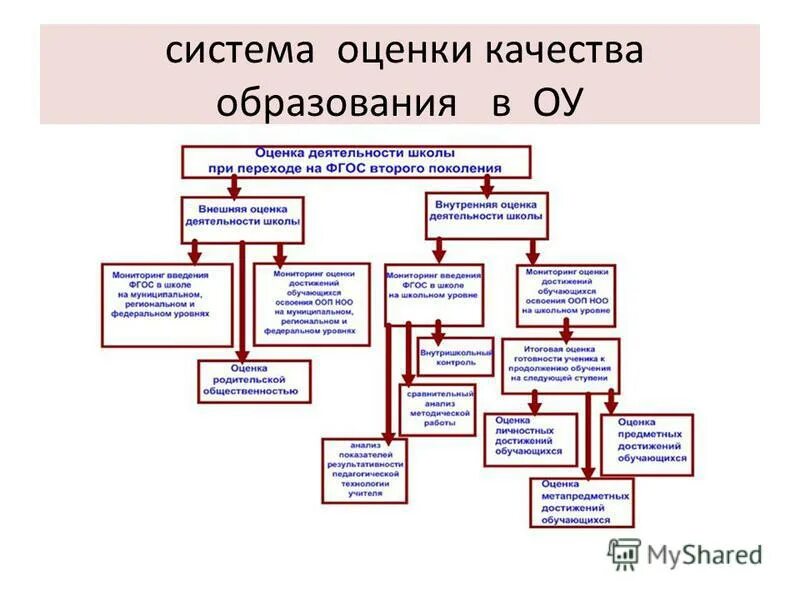 Система оценки качества образовательных результатов