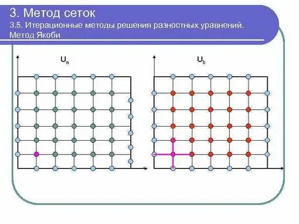 Метод вычислительного эксперимента