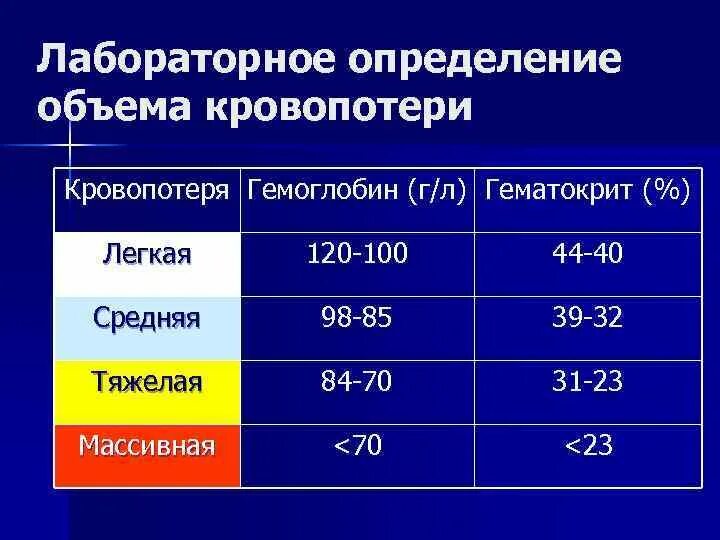 Острая кровопотеря тест. Методика определения степени кровопотери. Способы определения кровопотери по гематокриту. Подсчет кровопотери по гемоглобину. Опредедениеобьема кровопотери.