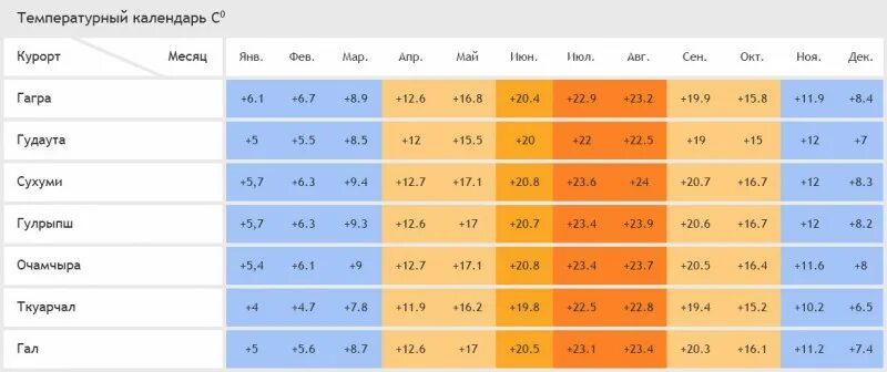 Климат Абхазии по месяцам. Абхазия температура по месяцам. Средняя температура в Абхазии. Средняя температура в Абхазии по месяцам. Гагра температура воздуха