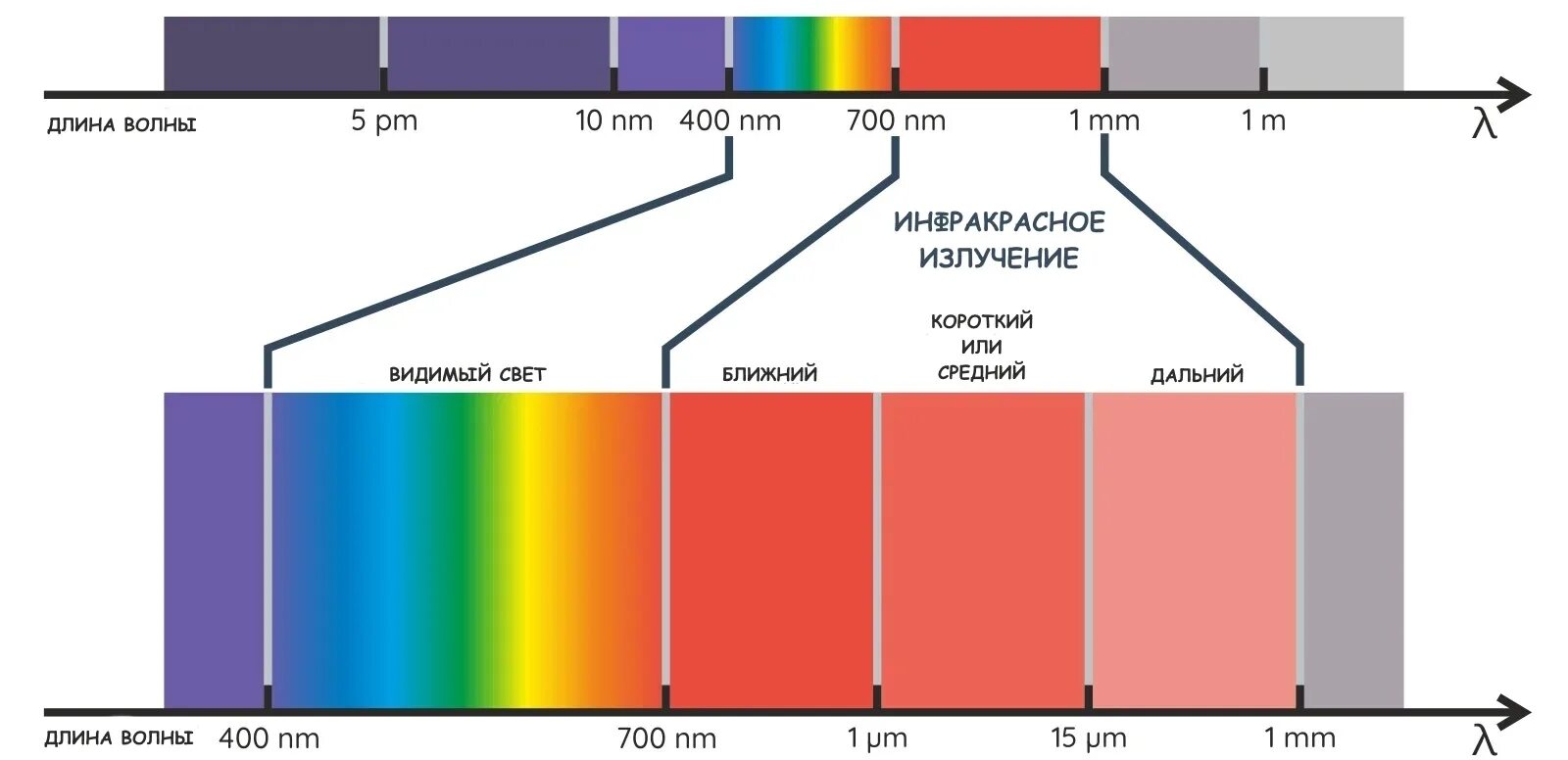 Инфракрасное излучение диапазон длин волн и частот. Длинноволновое излучение. Инфракрасное излучение диапазон длин волн. Электромагнитный спектр инфракрасное излучение. Спектр тепловог о тхлучения.