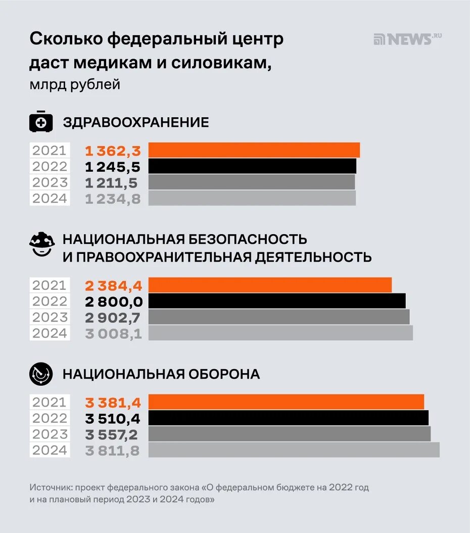 Сколько подняли зарплату медикам. Расходы на здравоохранение в 2022. Оклады медицинских работников. Сколько подняли зарплату медикам. Выплаты медикам в 2023 году.
