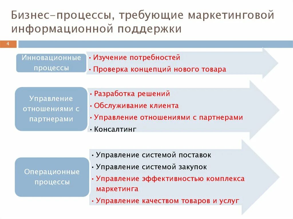 Бизнес процессы маркетинга. Описание бизнес процессов маркетинга. Маркетинговые бизнес процессы. Бизнесспроцесс отдела маркетинга. Маркетинговые процедуры