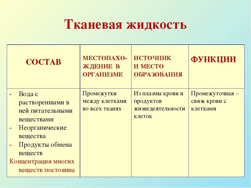 Функции крови лимфы и тканевой жидкости. Тканевая межклеточная жидкость функции. Функции крови таблица 8 класс. Функции крови 8 класс биология.