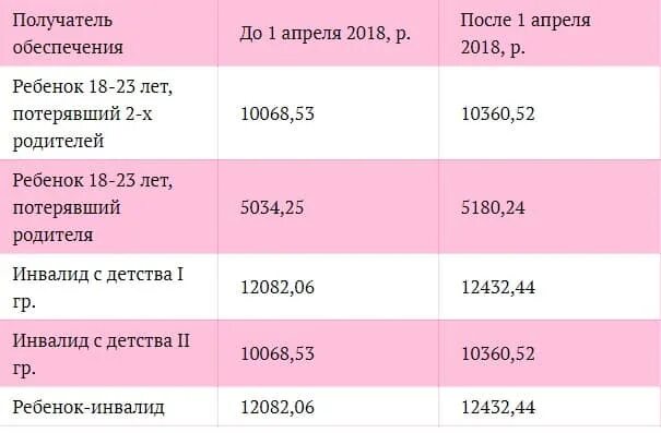 Инвалиды с детства 3 группы размер пенсии. Инвалид детства пенсия. Пенсии детей инвалидов и с детства. Пенсия инвалида 1 группы с детства. Размер пенсии инвалида детства.