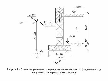 Расстояние от подошвы фундамента
