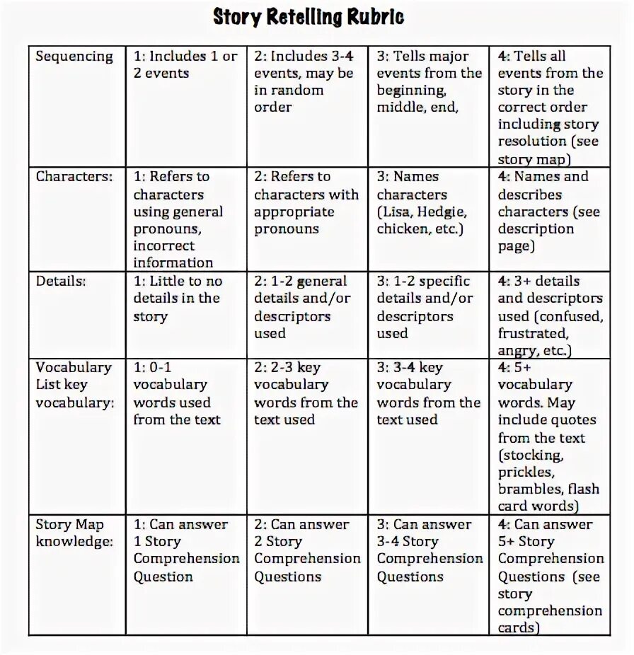 Retelling plan. Retelling the story. Plan for retelling. Retelling in English. How to retell a text in English.