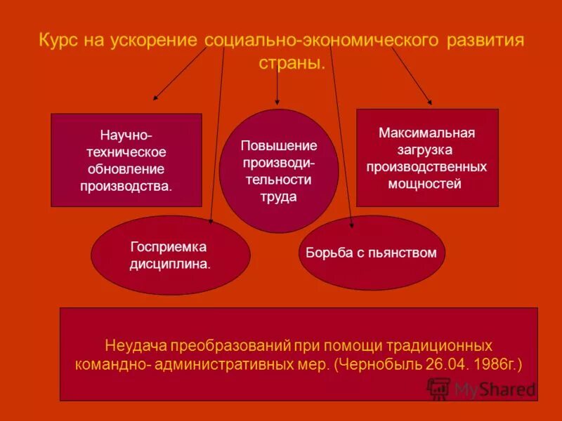 Провозглашая курс на ускорение социально. Курс на ускорение социально-экономического развития страны. Концепция ускорения социально-экономического развития. Курс на ускорение социально экономического развития. Концепция ускорения социально-экономического развития страны.