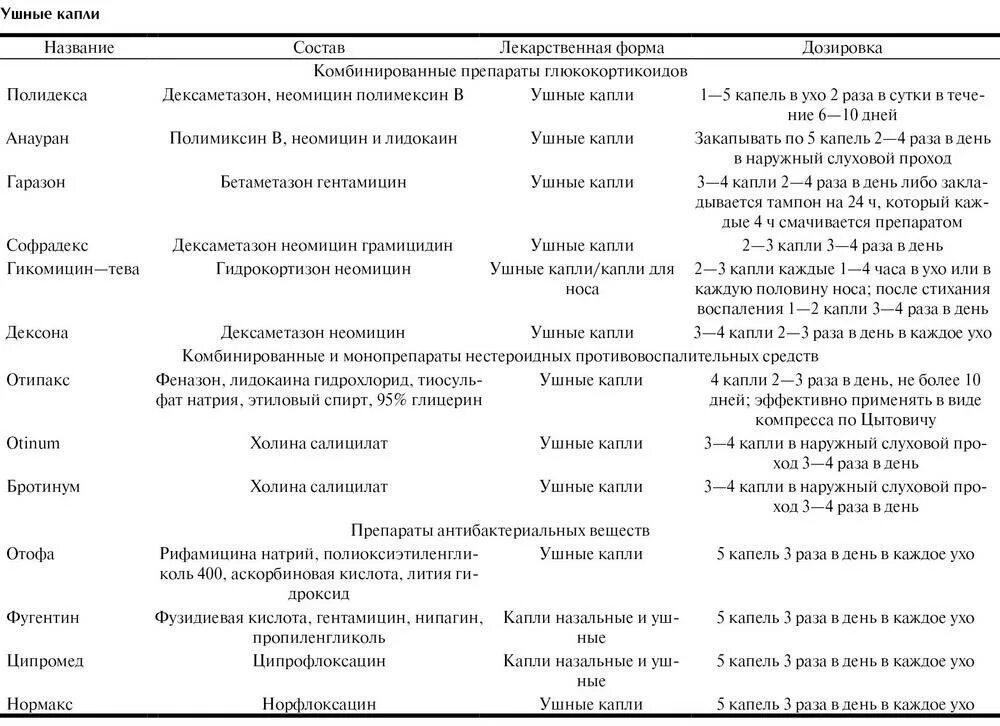 Отит уха лечение антибиотиками. Наружный средний отит таблица. Схема лечения при воспалении среднего уха. Схема лечения среднего отита у взрослых. Классификация ушных капель.