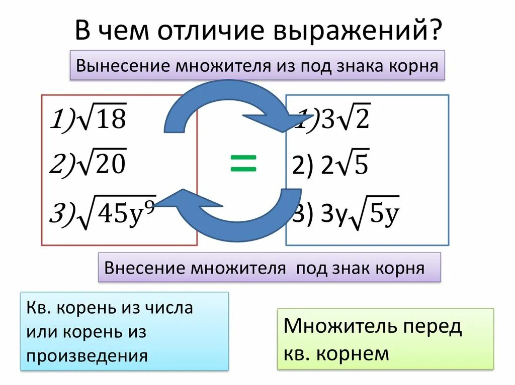 Как выносить корень из числа. Внесение и вынесение числа под знак корня. Вынесение множителя из-под знака корня 8кл. Внесение и вынесение множителя из под знака корня 8 класс. Вынести множитель из под знака корня 8 класс.