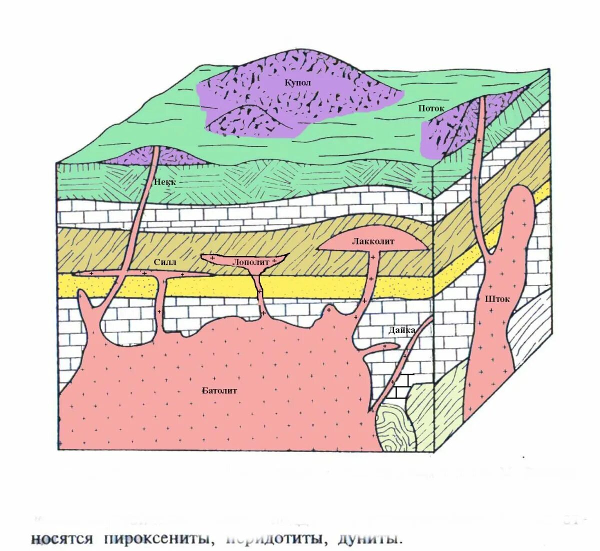 Форма залегания породы. Формы залегания магматических пород. Лакколит интрузия. Батолиты и лакколиты. Формы залегания магматических горных пород батолит.