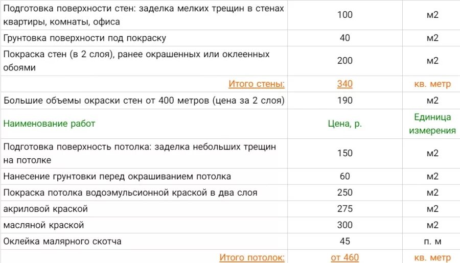 Сколько стоит квадратный метр краска