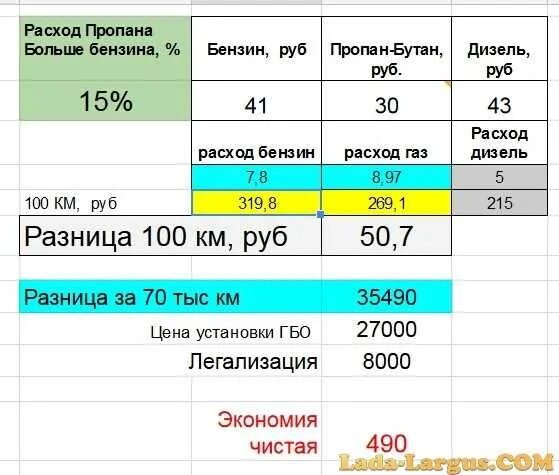 Расход газа и бензина разница. Расход газа и бензина на 100. Расход топлива бензина. Расход газового топлива. Разница расход бензина