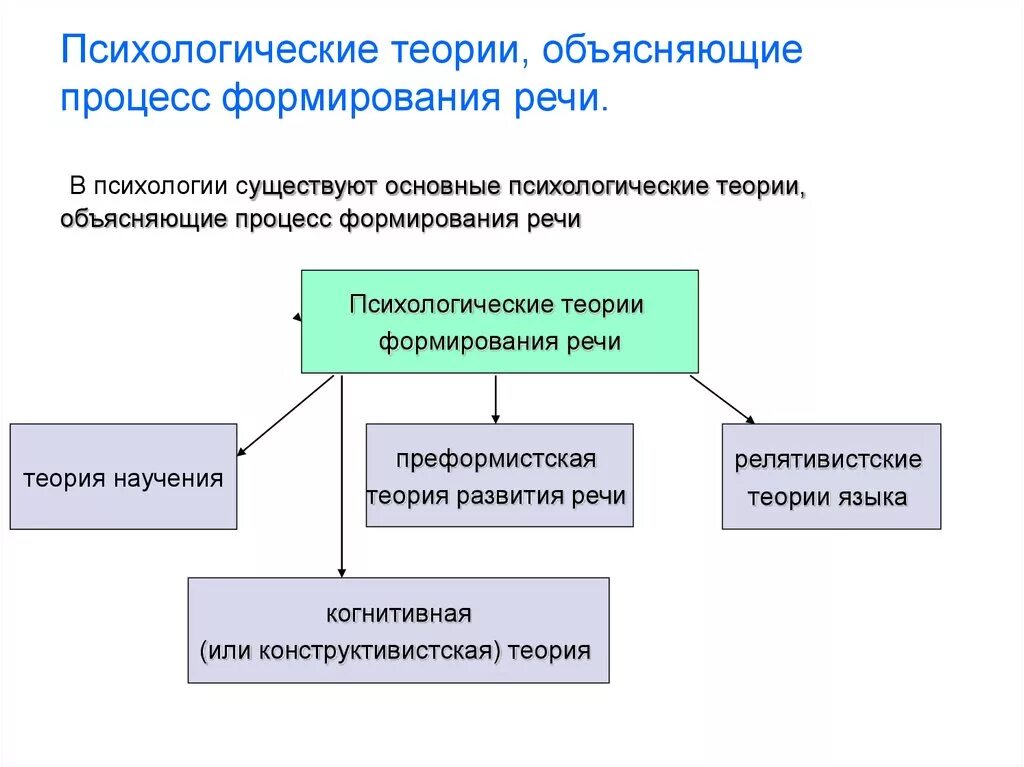 Основы теории языка. Психологические теории объясняющие процесс формирования речи. Теории возникновения речи психология. Теории объясняющие процесс формирования речи в психологии. Теории развития речи в психологии.