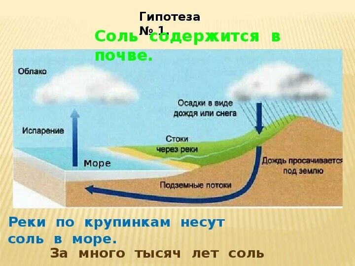 Рек и а вода становилась. Почему вода в море соленая. Почему у моря. Почему море солёное?. Почему вода соленая в морях и океанах.