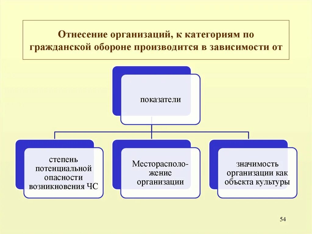 Отнесение организации к категории по го. К каким категориям по го относят организации. Категории учреждения по го. Категории по гражданской обороне. Категория предприятия по ЧС.