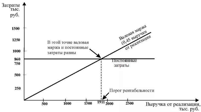 Диаграмма рентабельности. Себестоимость выручка от реализации затраты на реализацию. График рентабельности предприятия. Рентабельность по маржинальной прибыли. Рис 8 результаты