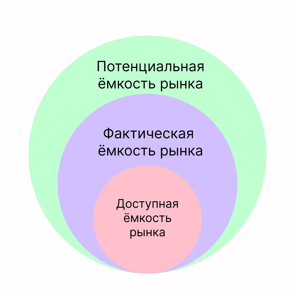 Емкость рынка. Фактическая и потенциальная емкость рынка. Доступная емкость рынка. Емкость рынка это в маркетинге.