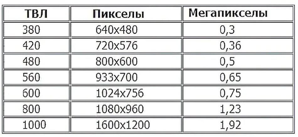 Сколько мегапикселей в 15 про. Разрешение камеры мегапиксели таблица. 800 ТВЛ разрешение в пикселях. 600 ТВЛ В пикселях. Разрешения видеокамер таблица.