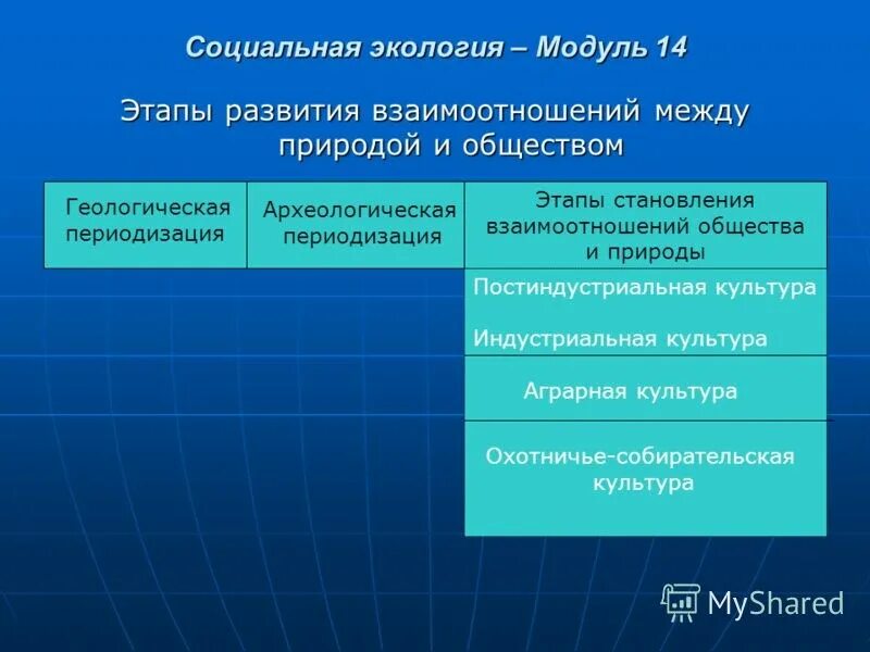 Этапы развития социальной экологии. Этапы становления экологии. Этапами развития социальной экологии являются. Ступени экологического развития. Исторические этапы экологии