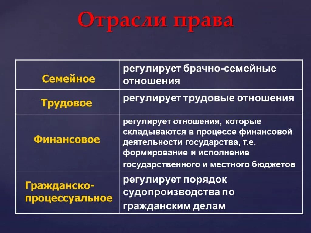 Отрасли правда Обществознание. Отраслр правда, регулирующие отношения.