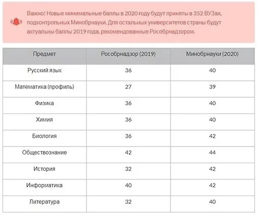 Минимальный проходной балл ЕГЭ 2021. Минимальные проходные баллы аттестата. Проходной балл по русскому языку ЕГЭ для поступления в вуз. Минимальные баллы ЕГЭ 2021 для поступления в вузы. Порог по математике профиль