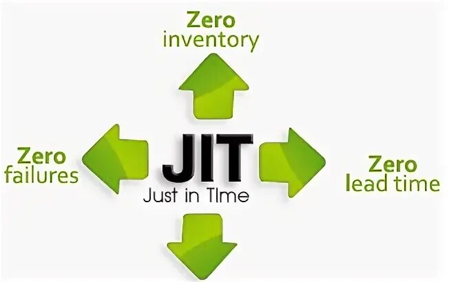 Fail zero. Модель just in time. Модель Джаст ин тайм. Система jit картинка. Just in time в предприятии.