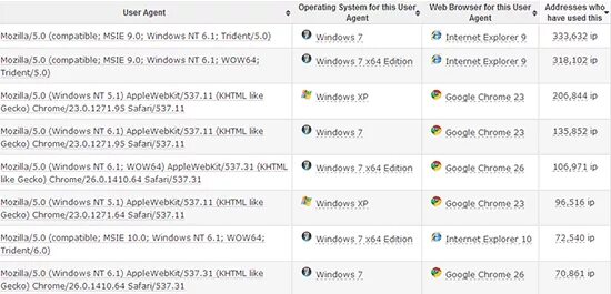 Chrome 122.0 0.0 safari 537.36. APPLEWEBKIT/537.36 (KHTML, like Gecko) Chrome/108.0.0.0. Mobile Safari 537. User agent ID Android Chrome. IP Checker windowsformsapplication12.