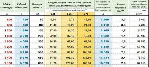 Рассчитать сжиженным газом
