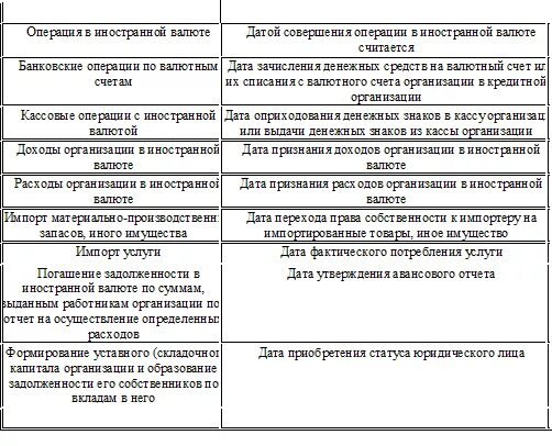 Валютный счет курсовые разницы. Валютные кассовые операции это. Кассовые операции в иностранной валюте. Кассовые сделки в иностранной валюте. Признаки кассовых валютных операций.