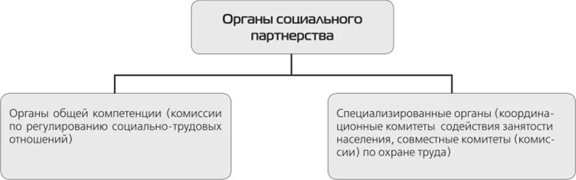 Акт социального партнерства регионального уровня. Система трудовых правоотношений схема. акты социального партнерства. модели социального партнерства. виды актов социального партнерства.