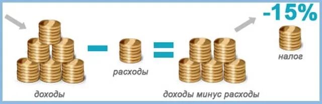 Упрощен доход ооо. Доходы минус расходы. Доход минус затраты это. УСН доходы минус расходы. Прибыль это выручка минус затраты.