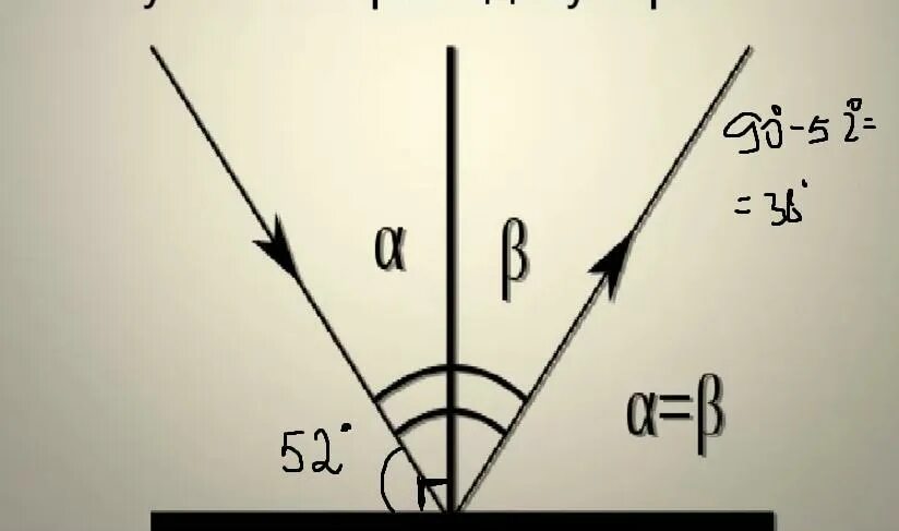Угол отражения 0 градусов. Угол отражения на плоском зеркале. Угол между лучом и зеркалом. Угол между падающим лучом и зеркалом. Угол между отраженным лучом и зеркалом.