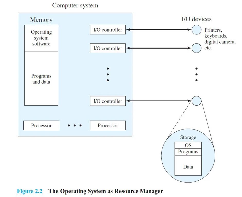 Operating management system. Operational memory. resource management system. os resource management system c#. multiprocessor operating systems.