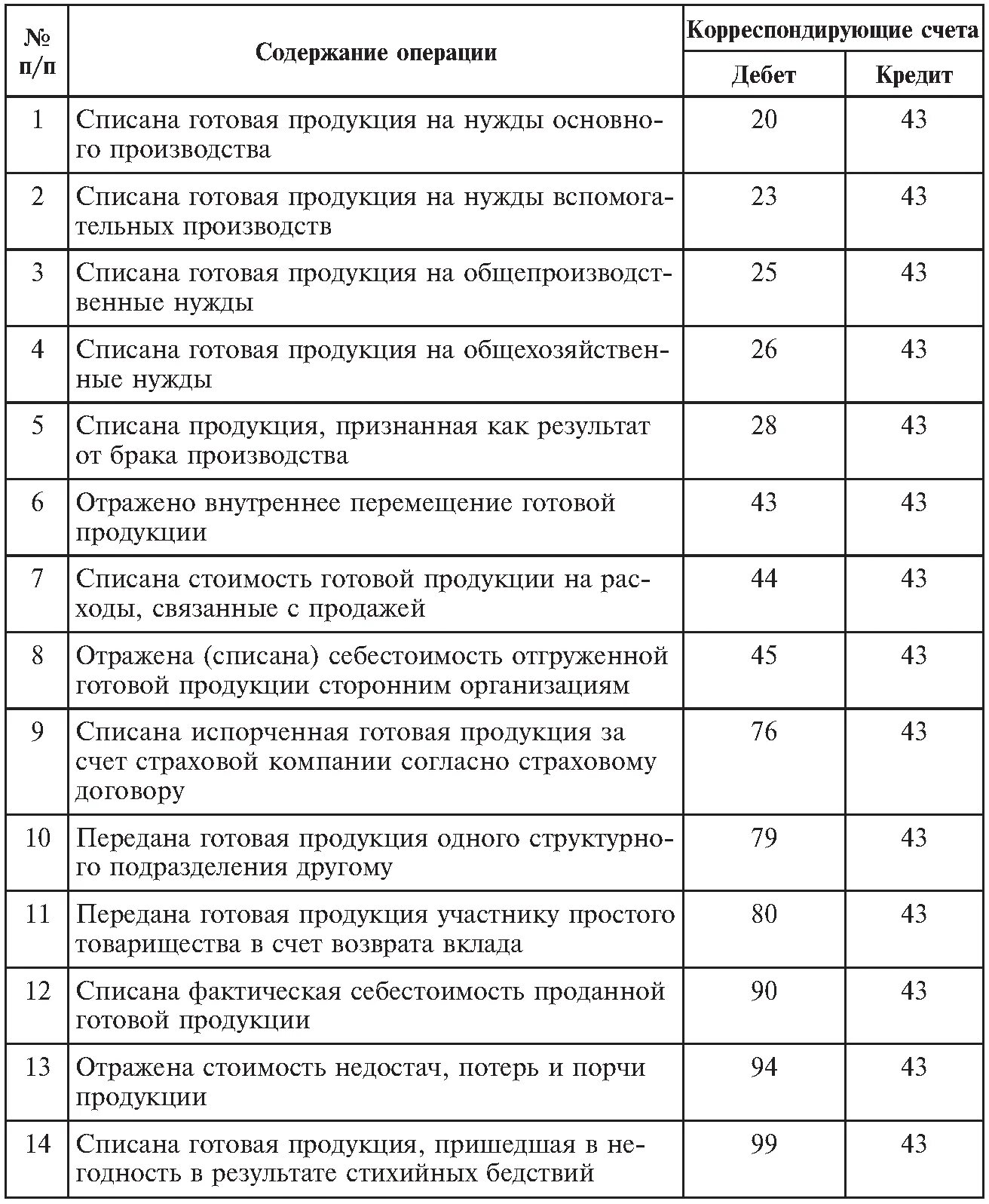 Счет выпуска готовой продукции. Счет 43 готовая продукция проводки. Отгружена готовая продукция покупателю проводка. Списывается со склада отгруженная готовая продукция проводка. Списана готовая продукция на склад проводка.