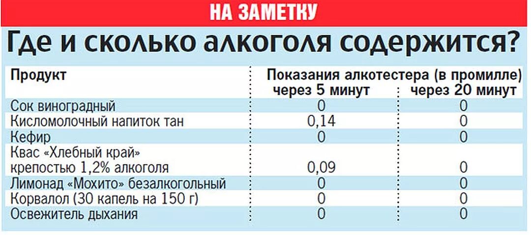 Через какое время перестают