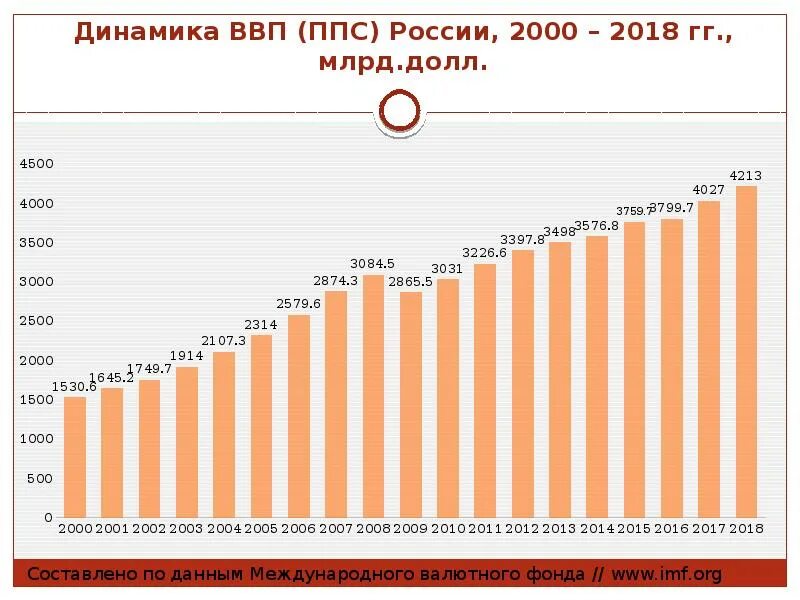 ВВП по ППС России по годам. Рост ВВП по ППС России по годам. ВВП России по паритету покупательной способности. ВВП России 2000.