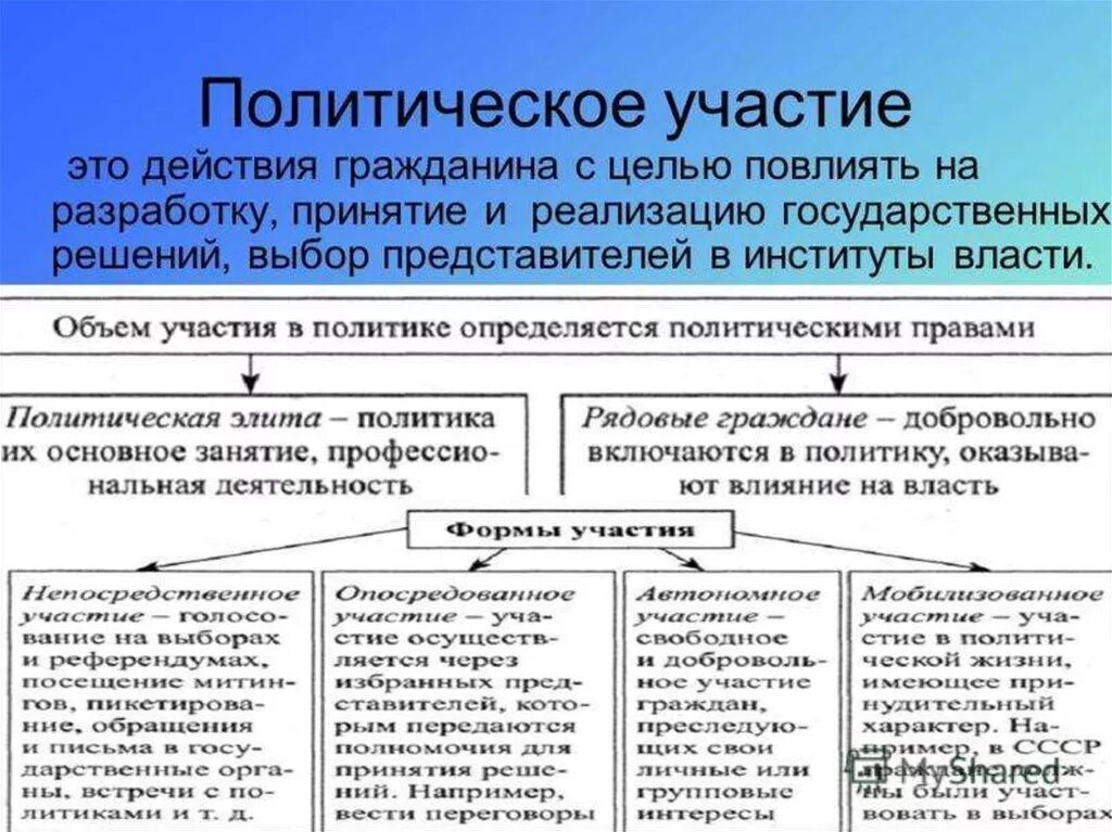 Форма политического участия граждан термин. Формы политического участия граждан. Политическая участие. Виды политического участия. Формы политического участия граждан в демократическом обществе.