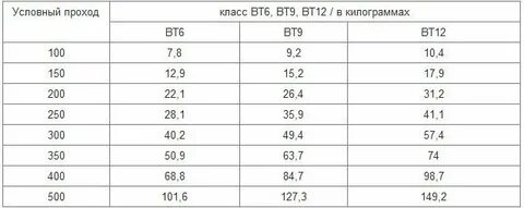 Вт вес