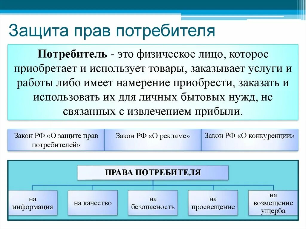 Закон о правах потребителей россия. О защите прав потребителей. Защита правпотребителец. Защита парв потребителей. Защита прав потребителей кратко.