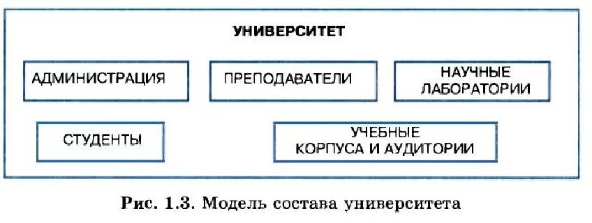 Модель состава это. Модель состава системы. модель состава университета. модель состава пример. модели состава системы вуза.