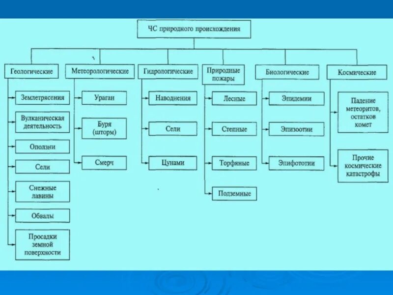 Опасности природного характера виды. Природные опасности схема. Классификация природных опасностей. Классификация опасных природных явлений. Природно биологического происхождения