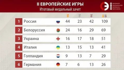 Итоговый медальный зачет