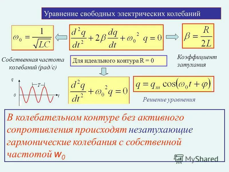 Частота собственных колебаний в уравнении колебаний. Уравнение свободных гармонических колебаний имеет вид. Дифф уравнение гармонических колебаний. Уравнение колебательного контура для частоты.