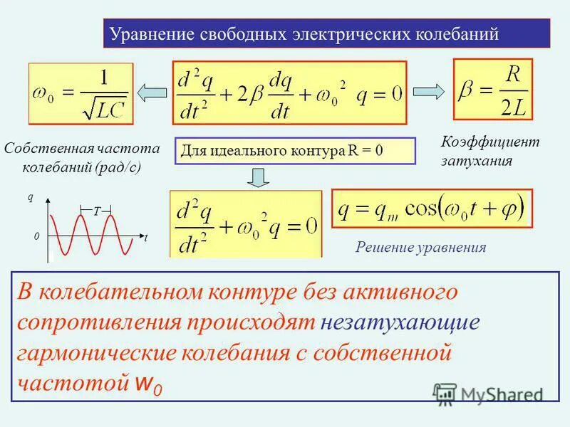 Частота собственных колебаний в уравнении колебаний. Уравнение свободных гармонических колебаний имеет вид. Дифф уравнение гармонических колебаний. Уравнение колебательного контура для частоты. Гармонические колебания круговая частота