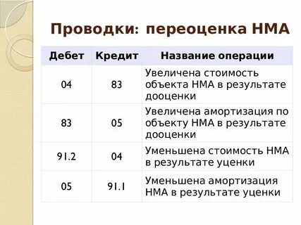 Учет переоценки нематериальных активов