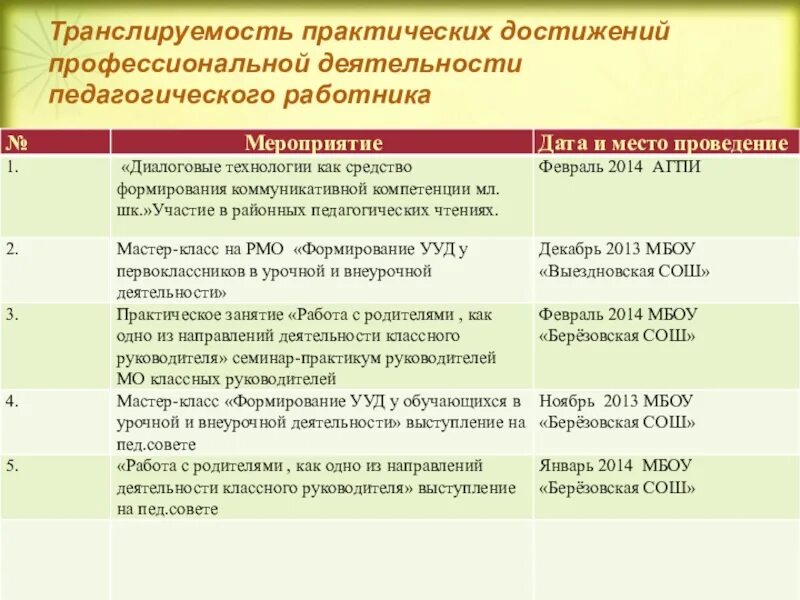 Профессиональные достижения педагога. Достижения в профессиональной деятельности. Транслируемость практических достижений педагога. Профессиональное достижение в педагогической деятельности это. Наивысшие достижения в профессиональной деятельности