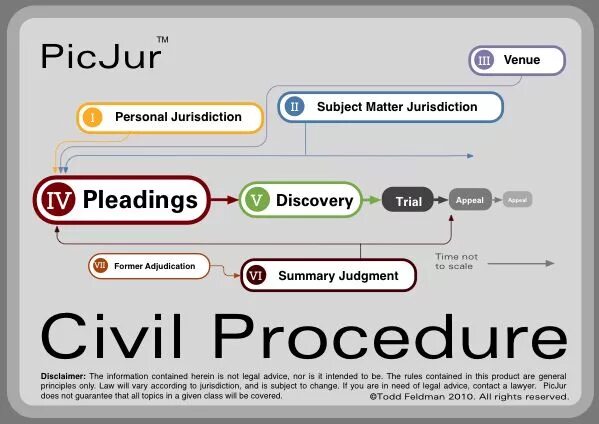 Subject matter. Civil procedure. Civil procedure Law. Procedures произношение. Federal Rules of Civil procedure.
