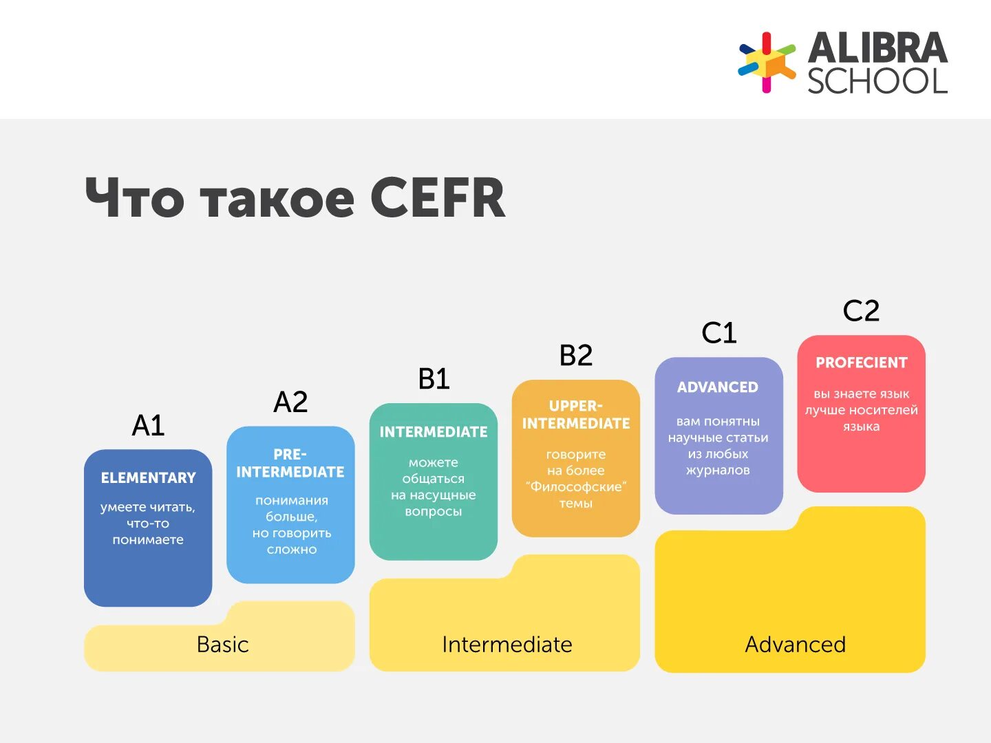 Сколько вариантов английского языка. Уровень владения языком a2-в1 (CEFR). Уровень владения английским языком a1 a2 b1 b2 c1 c2. Система CEFR уровень английского. Уровни английского языка по шкале CEFR.