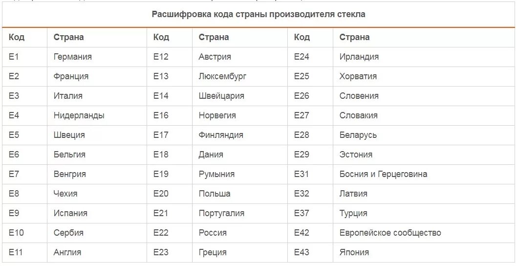 Коды производителей автостекла. Коды стран. Расшифровка кодов стран. Код страны производителя Германия. Код страны 358